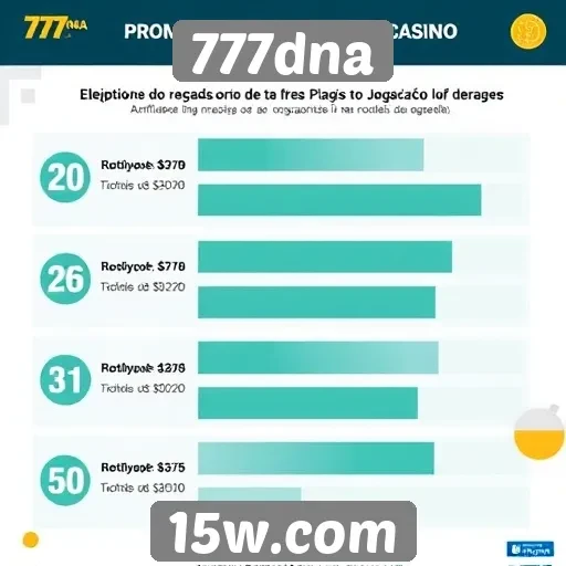 Impacto das promoções no engajamento dos jogadores na 777dna